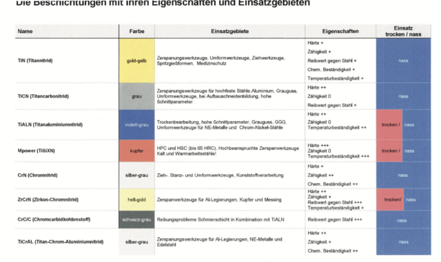 Beschichtungen